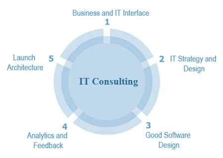 Technology Consultants